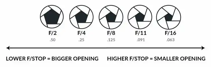 How Camera Aperture Works