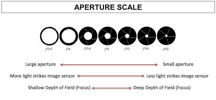 How Aperture Works on DSLRs