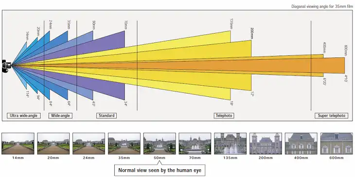 Field of View Comparison