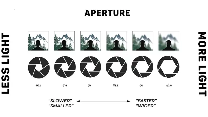 What is the F-Stop on a Nikon Lens?